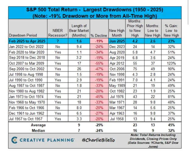 A table showing the time need from a 19% pullback to a new high all-time high on the S&P500.