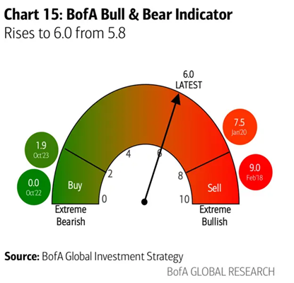 A gage showing the BofA Bull Bear Indicator is a 6 out of 10. 