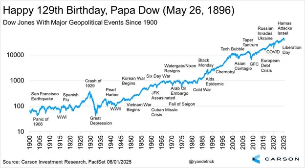 A S&P 500 price chart with crises overlayed.