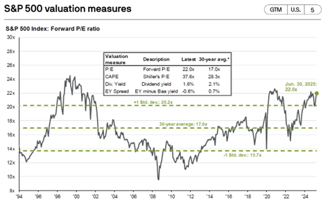 A chart showing S&P500 valuation over time. 