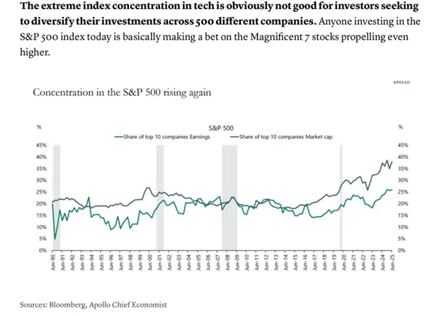 A chart showing the increase concentration in the S&P 500 index since 1990.