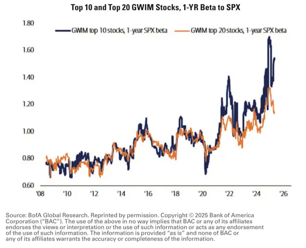 A line chart showing the increasing beta in retail portfolios in the BofA network. 