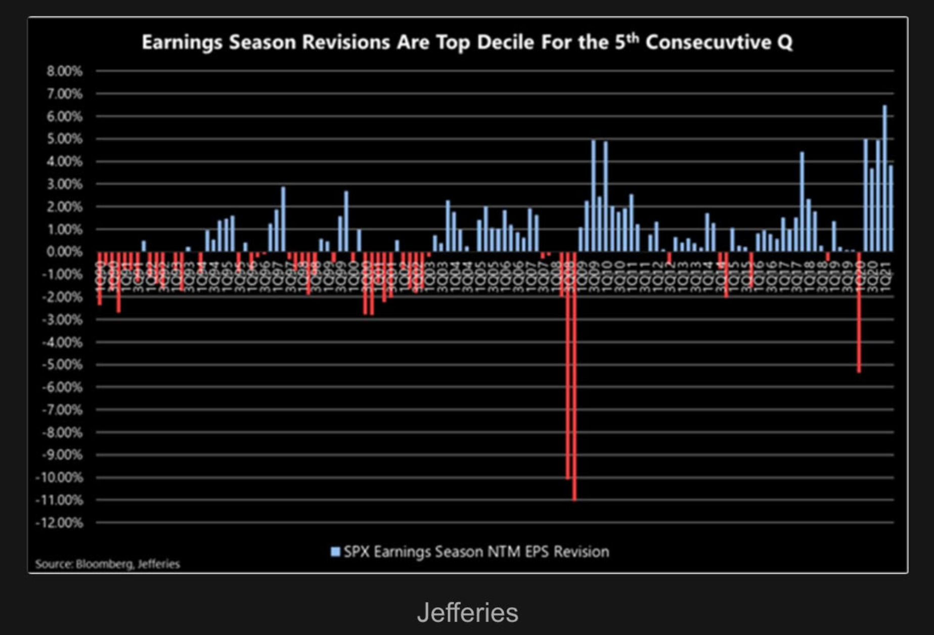 The chart shows that earnings revisions have been very strong for the last five quarters
