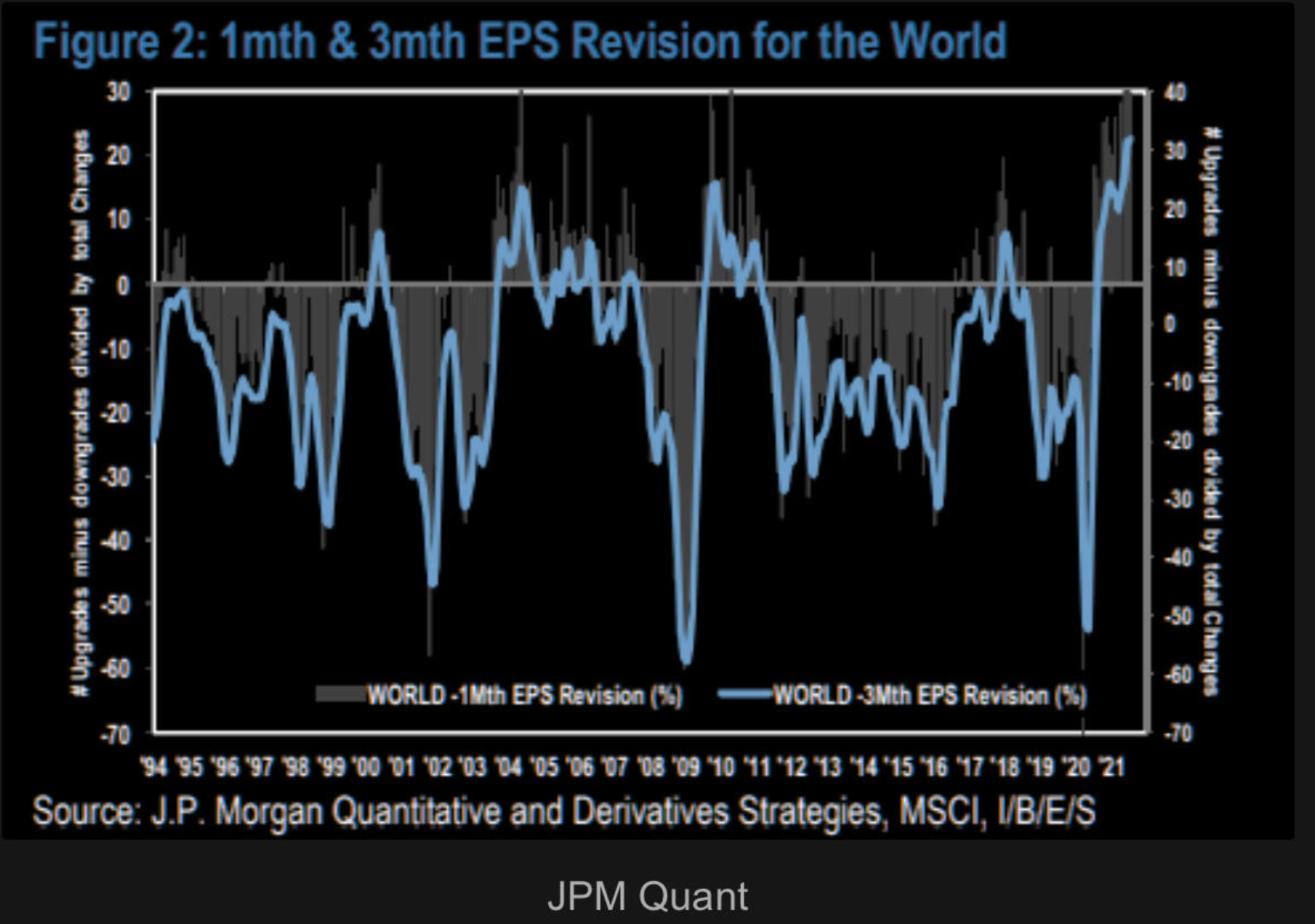 The chart shows that global one month and three month earnings revisions remain strong.