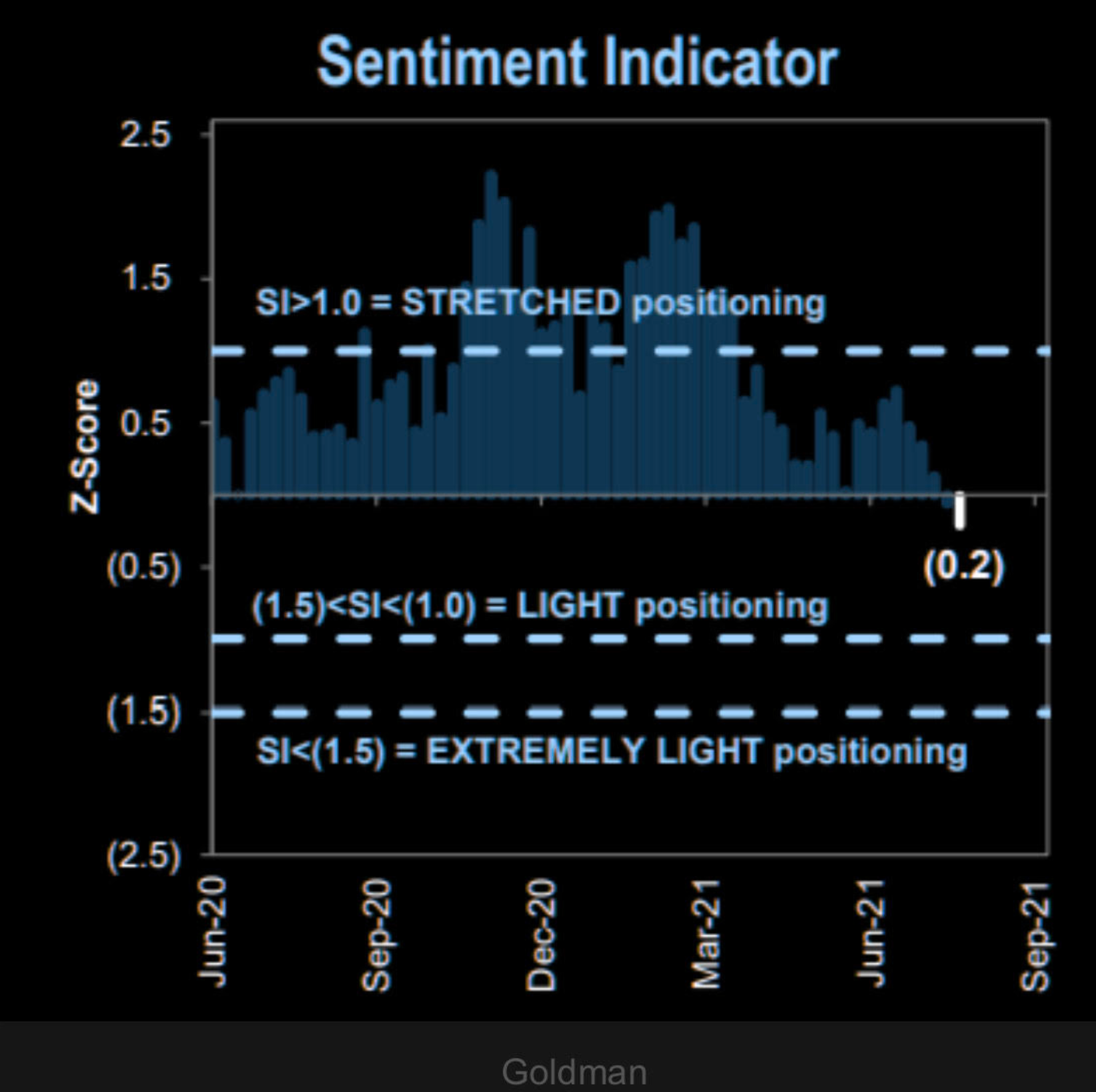 For the first time since June of 2020 investor sentiment is no longer bullish.