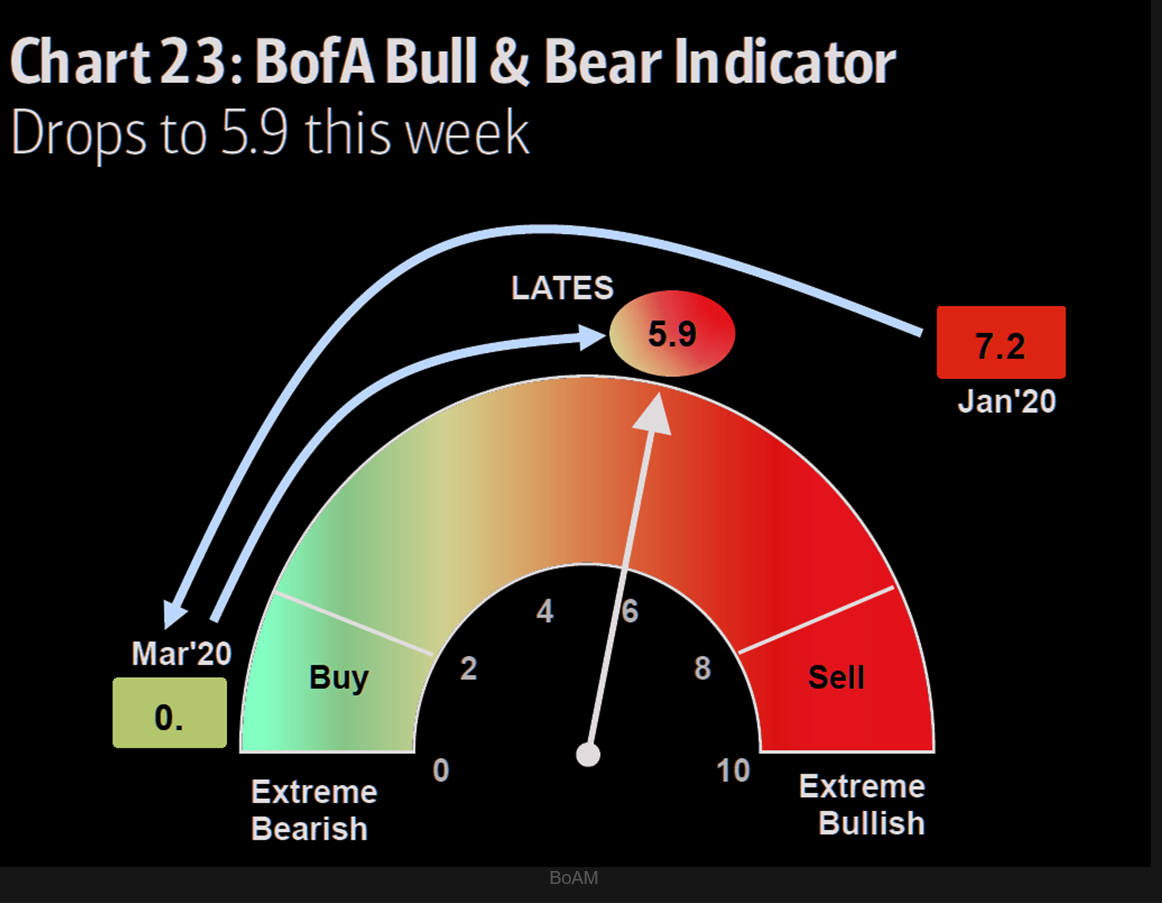 The Bank of America Bull Bear indictor is back in neutral territory after extreme readings in January and March of 2020.