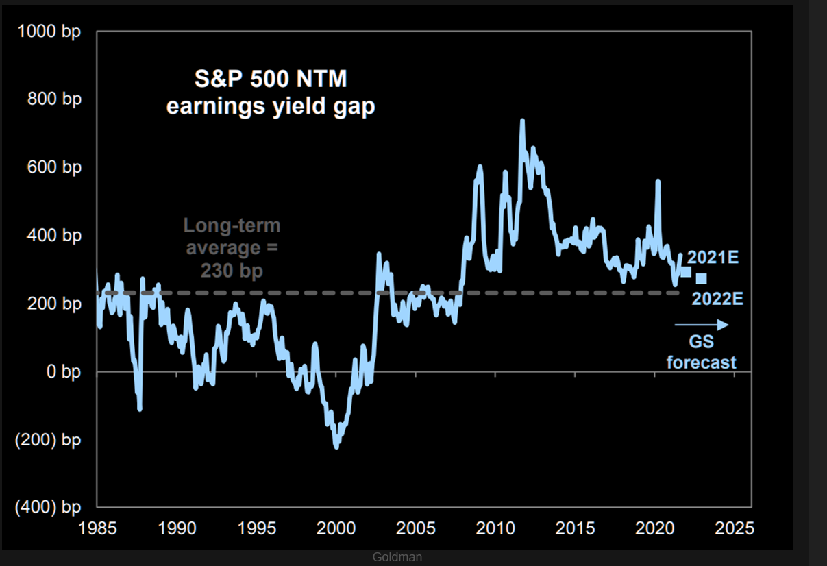 The spread between the forward earnings yield of the S&P500 and the US 10-year treasury is back to historic averages.