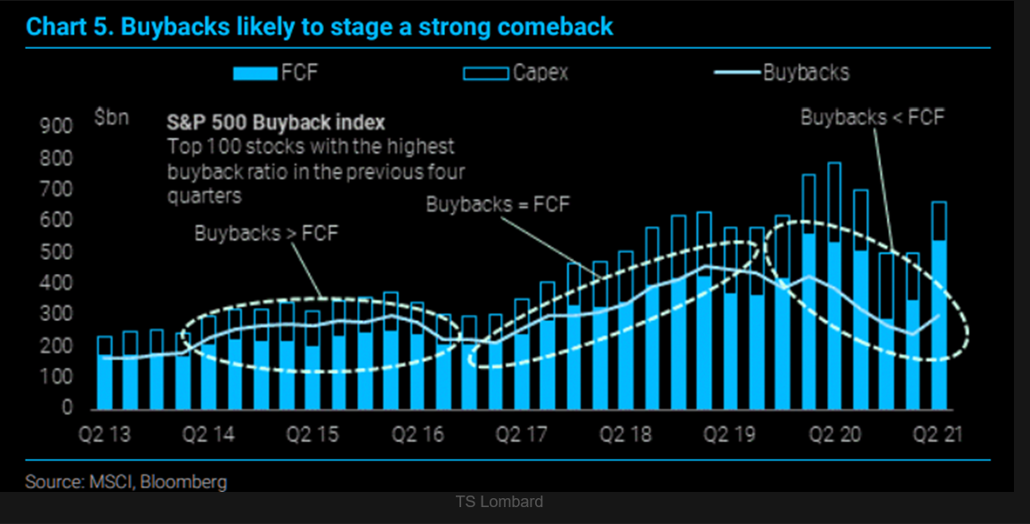 A chart showing that the amount of money corporations have available to buy back their stock is rising quickly.