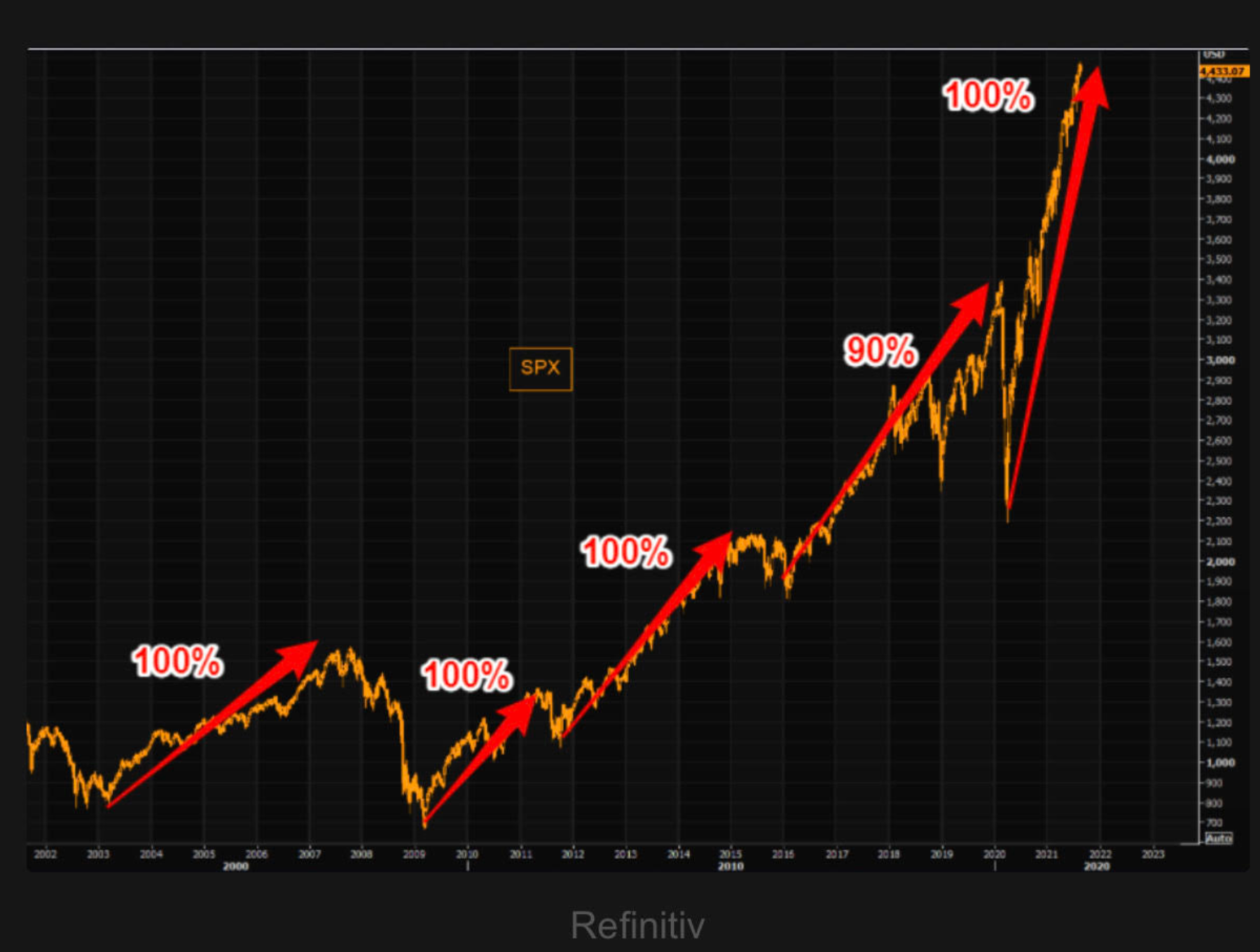 A chart showing that the S&P500 tends to pullback once it runs up 100% from a trough.