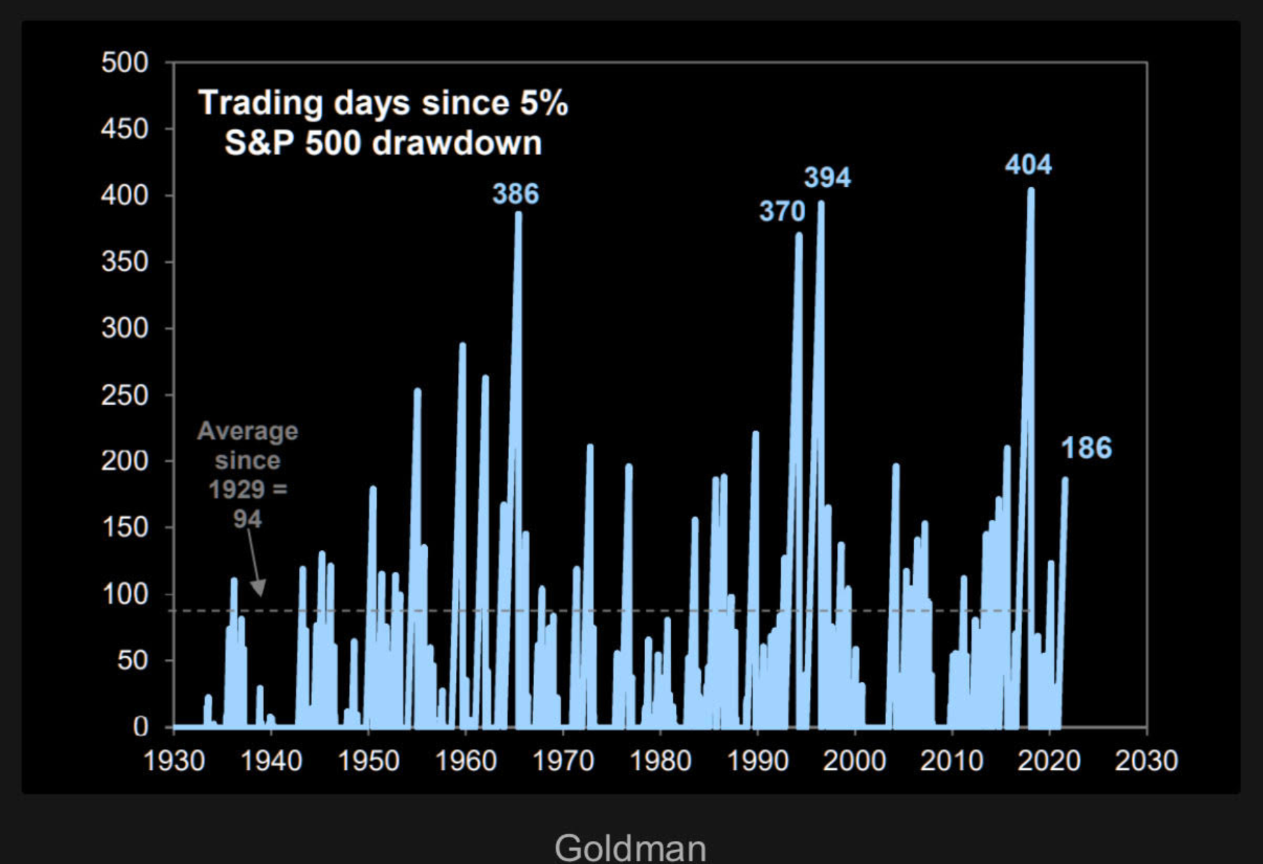 A chart showing that it has been 186 days since the last 5% pullback in the S&P500. The longest run without a 5% pullback in 404 trading days.