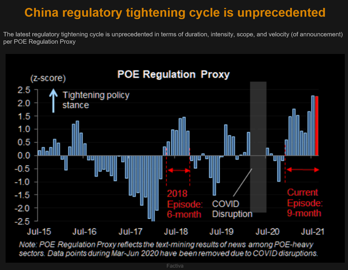 A chart showing that the tightening in Chinese regulation over the last year in unprecedented.