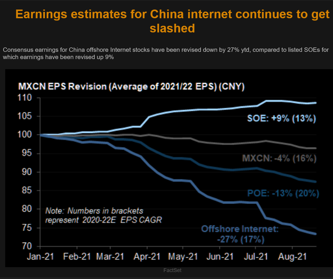 A chart showing the significant downward revisions to Chinese earnings estimates since January 2021.
